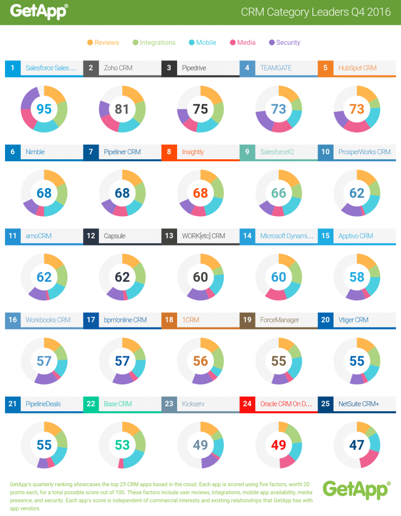 GetApp CRM Category Leaders Rankings 2016 Q4