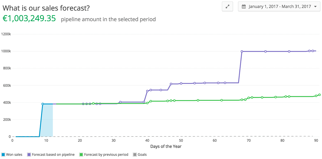 Teamgate Sales Pipeline Forecast