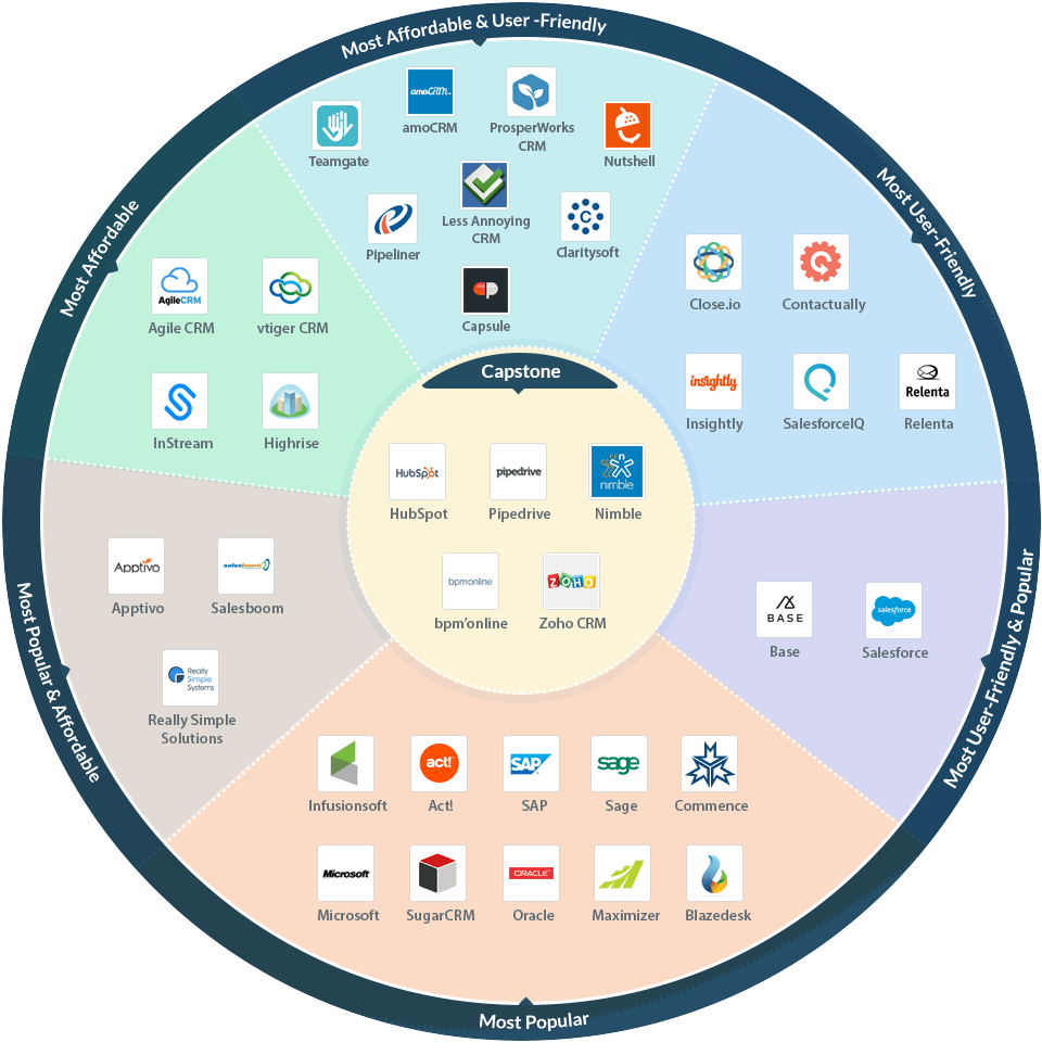 Teamgate Capterra Top CRM Software Roundup Report