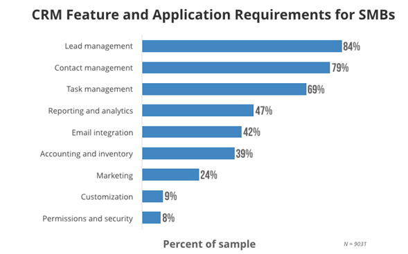 CRM Solutions Features