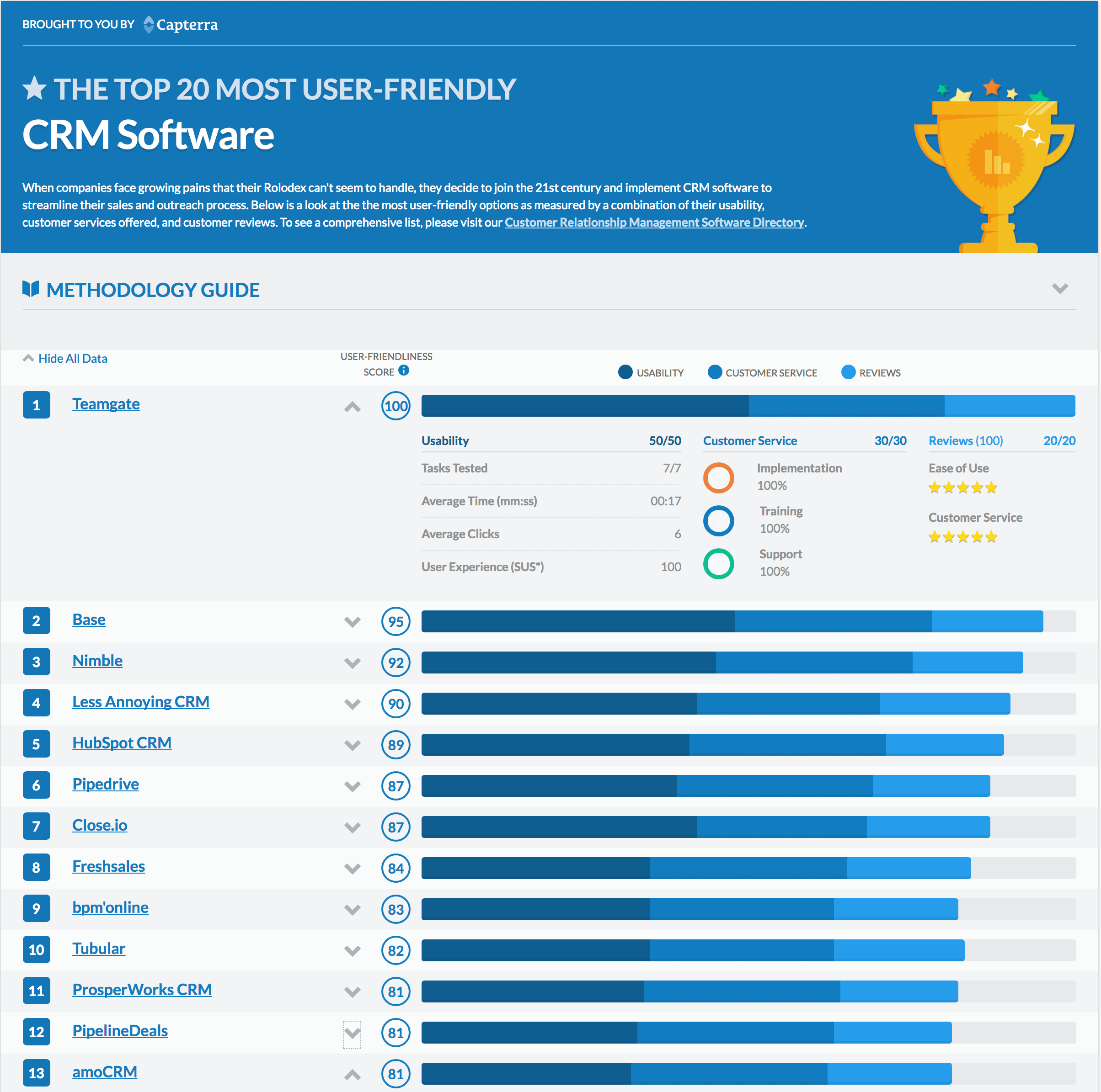 The top 20 most user-friendly CRM Software