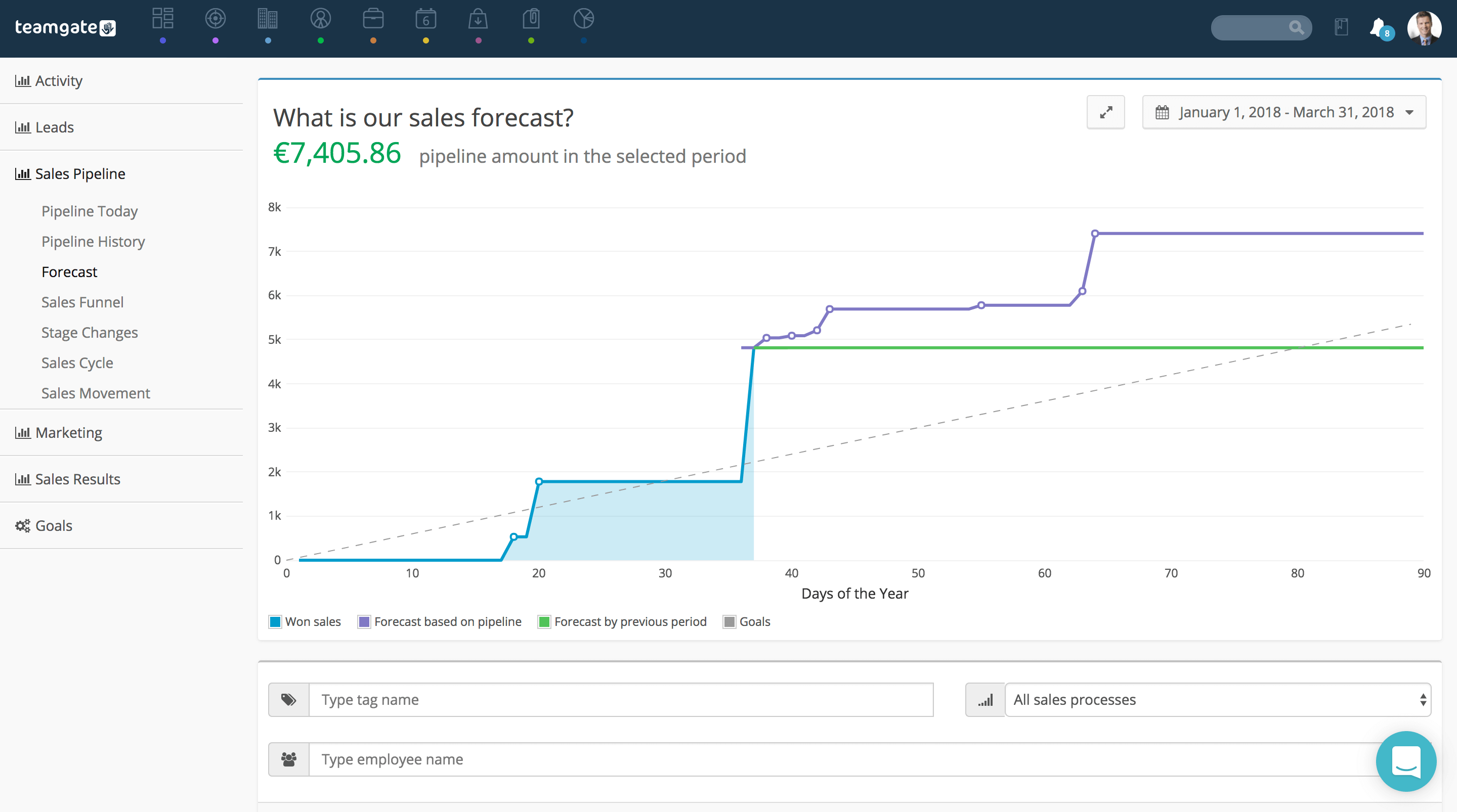 Sales Forecast