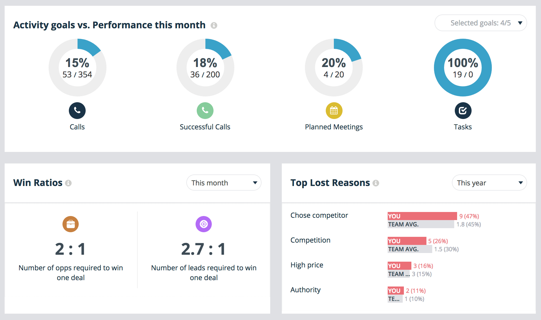 How to measure sales team performance