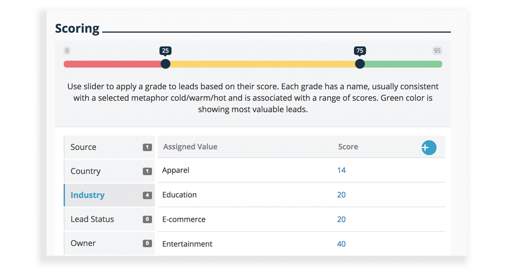 crm sales forecasting lead scoring