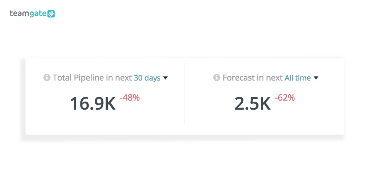 Sales KPI Dashboard Forecasting