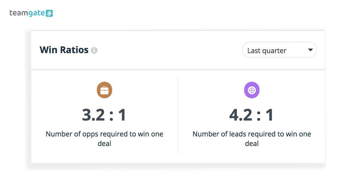 Sales KPI Dashboard Win Ratios