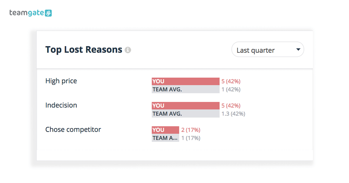 Sales metrics dashboard Loss Reasons