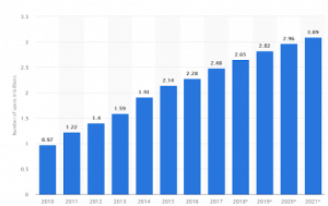 How to Use Social Data to Increase Sales