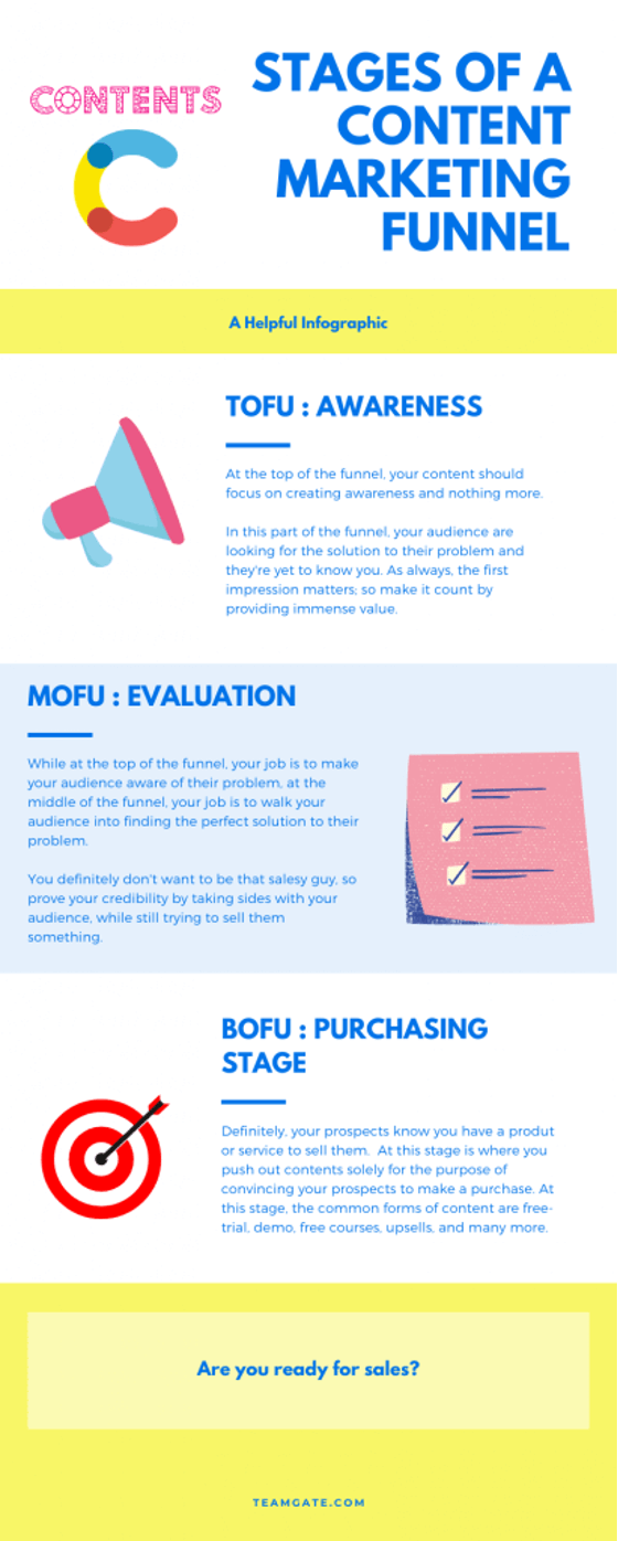 a large screenshot of the stages of a content marketing funnel